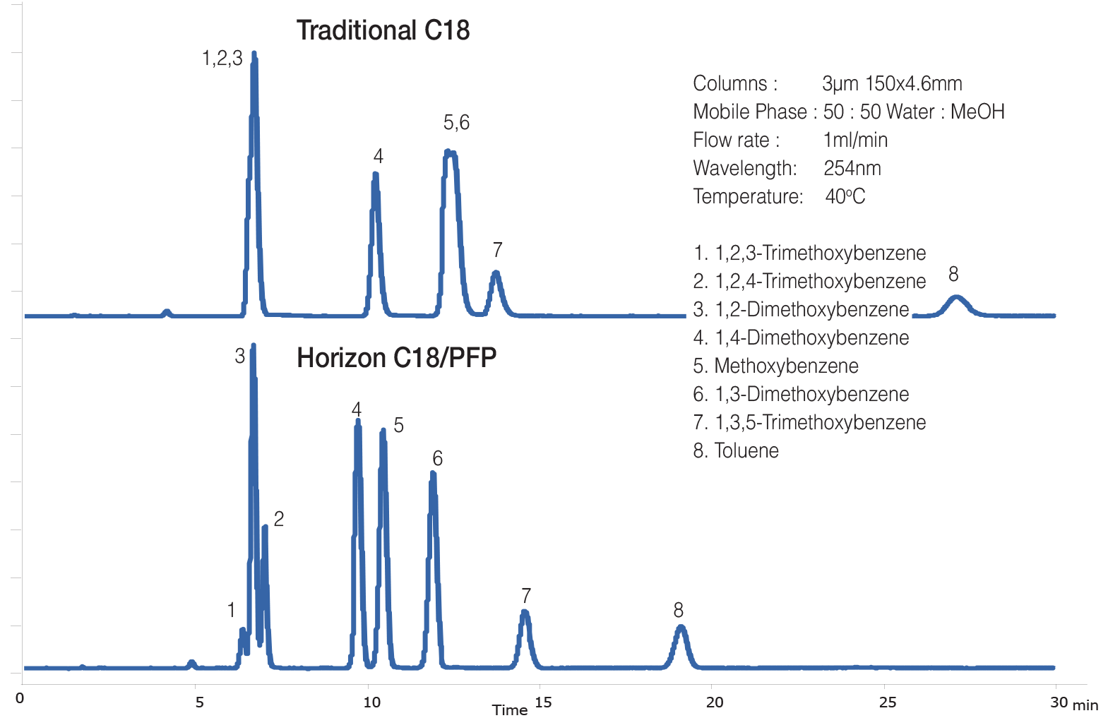 HORIZON C18/PFP